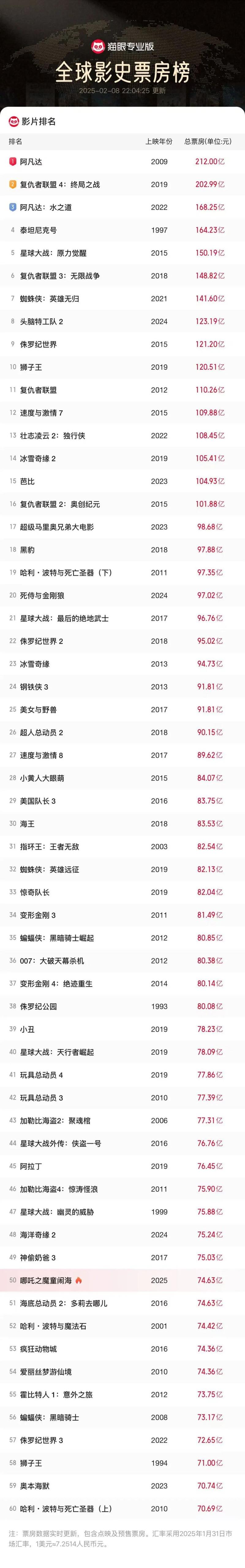 电影票房排行榜的变化，透露了什么信息？