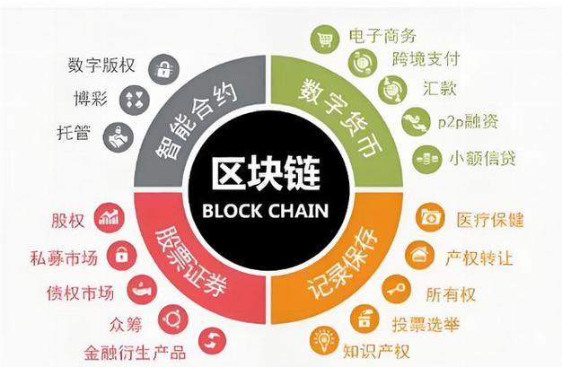 区块链技术在金融领域的应用，前景如何？
