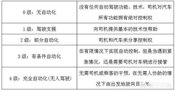 自动驾驶技术距离普及还有多远？