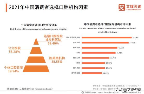 口腔医疗市场火爆，如何选择靠谱的机构？