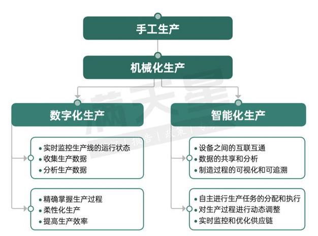 新技术对制造业生产模式的变革有哪些？