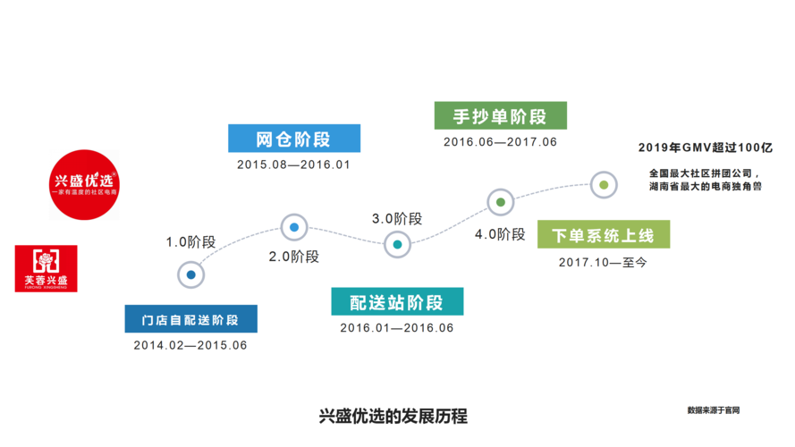 社区团购的发展现状与未来走向