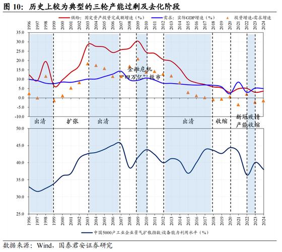 传统制造业产能过剩，如何进行结构调整？