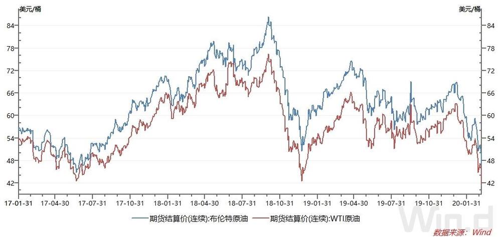 油价大幅波动，对全球经济有何影响？