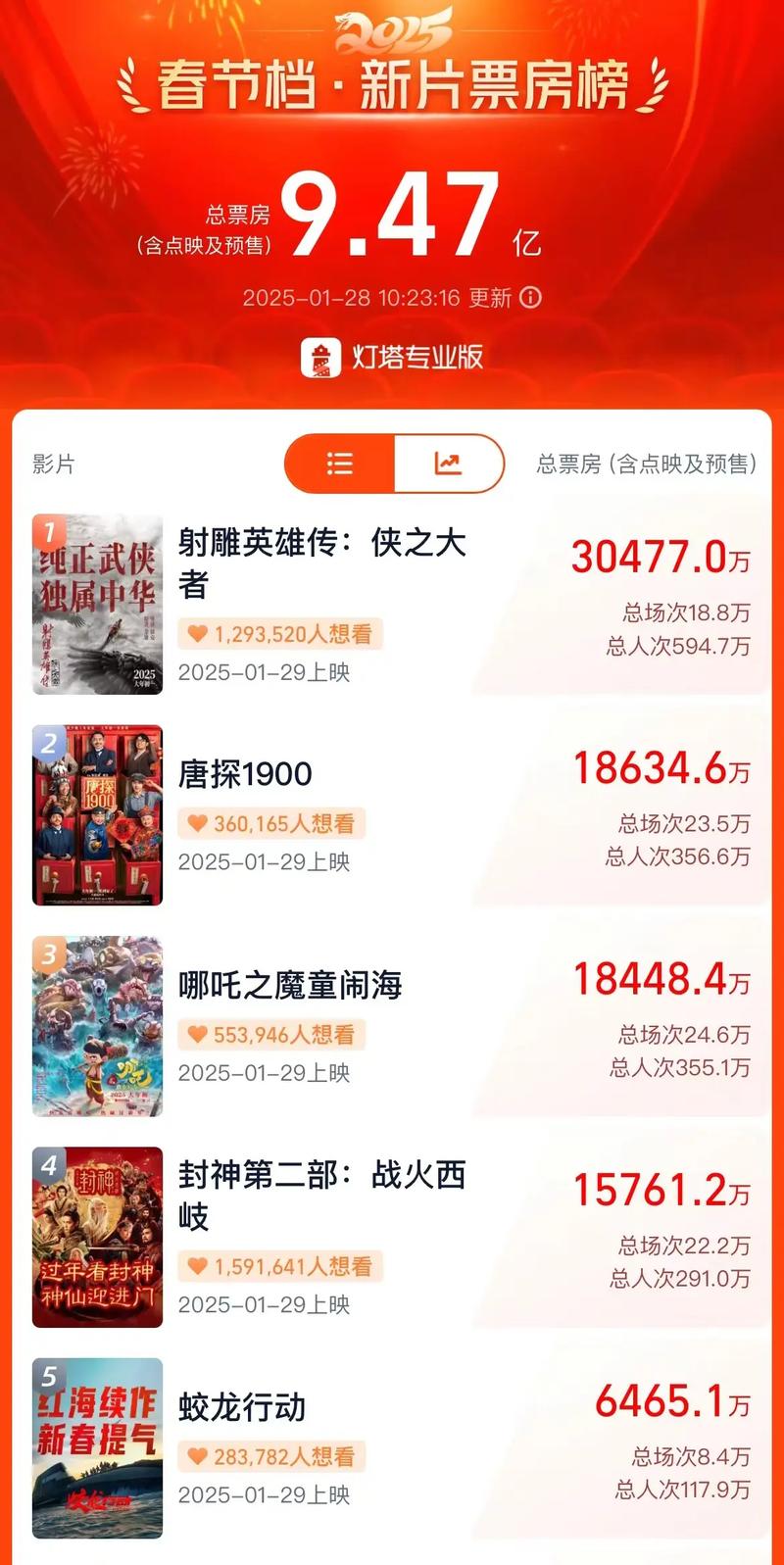 影视行业 “寒冬” 已过？2025 新片亮点大盘点