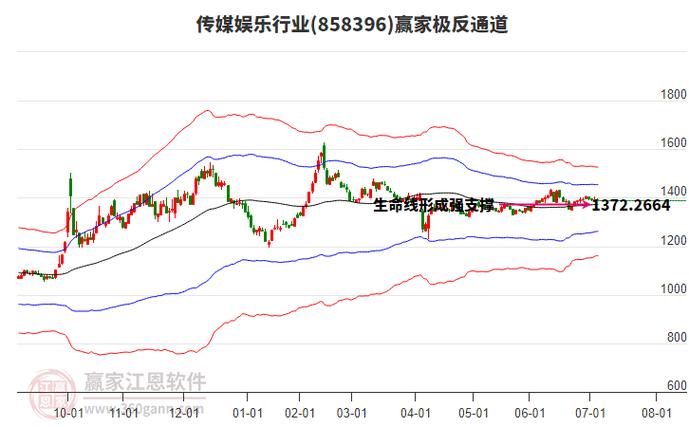 传媒娱乐行业的广告投放趋势变化