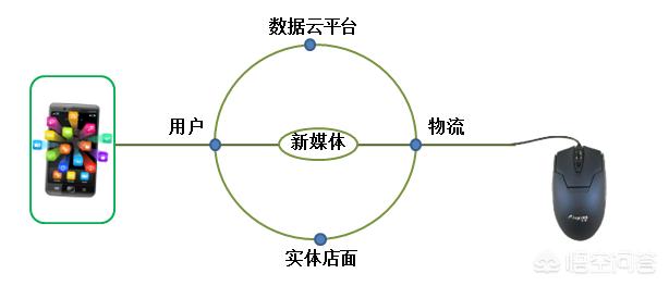 新零售概念下，如何打造智慧门店？