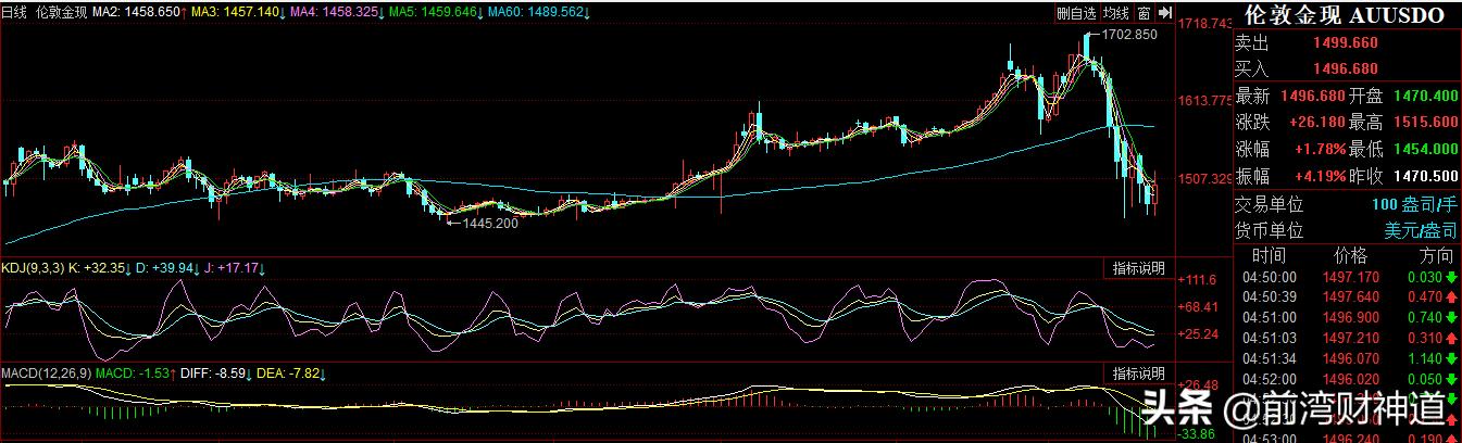 黄金价格波动剧烈，是投资良机还是陷阱？