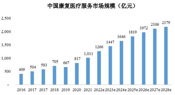 康复医疗市场需求大增，发展前景广阔