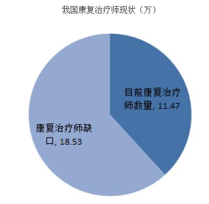 康复医疗市场需求大增，发展前景广阔