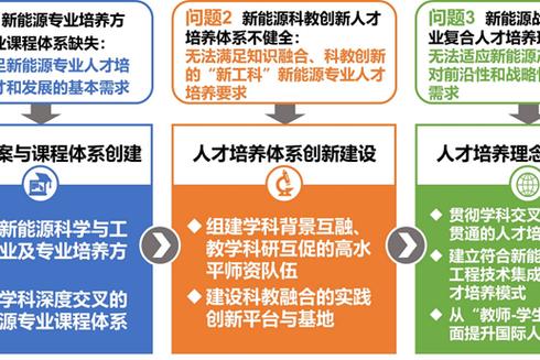 能源行业的人才培养与发展需求